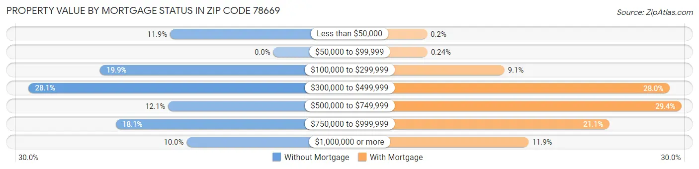 Property Value by Mortgage Status in Zip Code 78669
