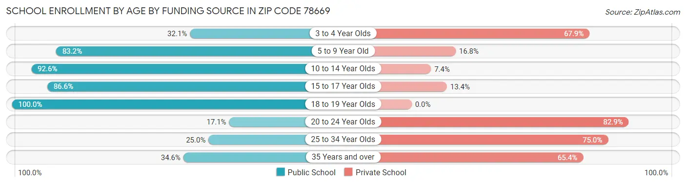 School Enrollment by Age by Funding Source in Zip Code 78669