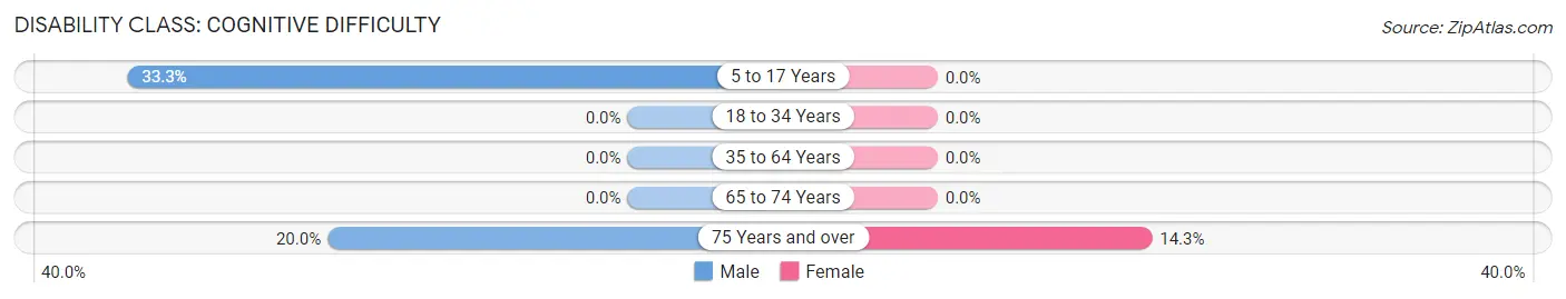 Disability in Zip Code 78670: <span>Cognitive Difficulty</span>