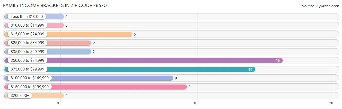 Family Income Brackets in Zip Code 78670