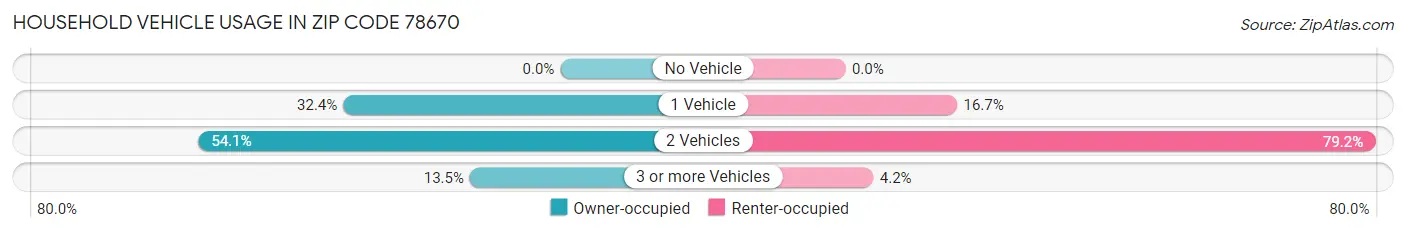 Household Vehicle Usage in Zip Code 78670