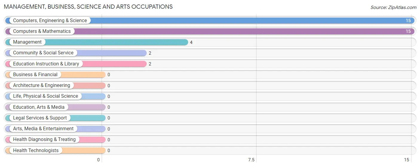 Management, Business, Science and Arts Occupations in Zip Code 78670