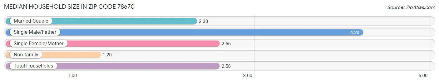 Median Household Size in Zip Code 78670