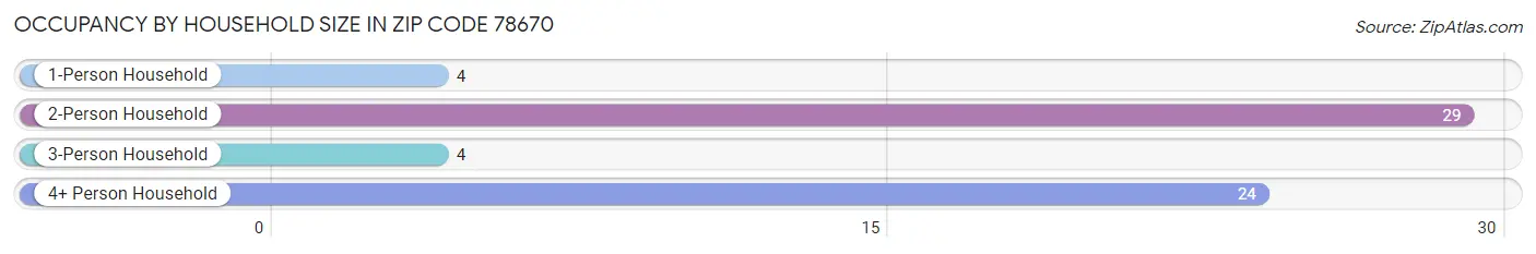 Occupancy by Household Size in Zip Code 78670