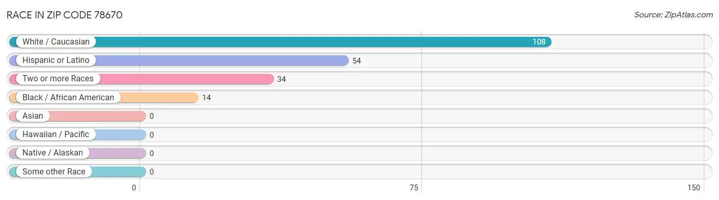 Race in Zip Code 78670
