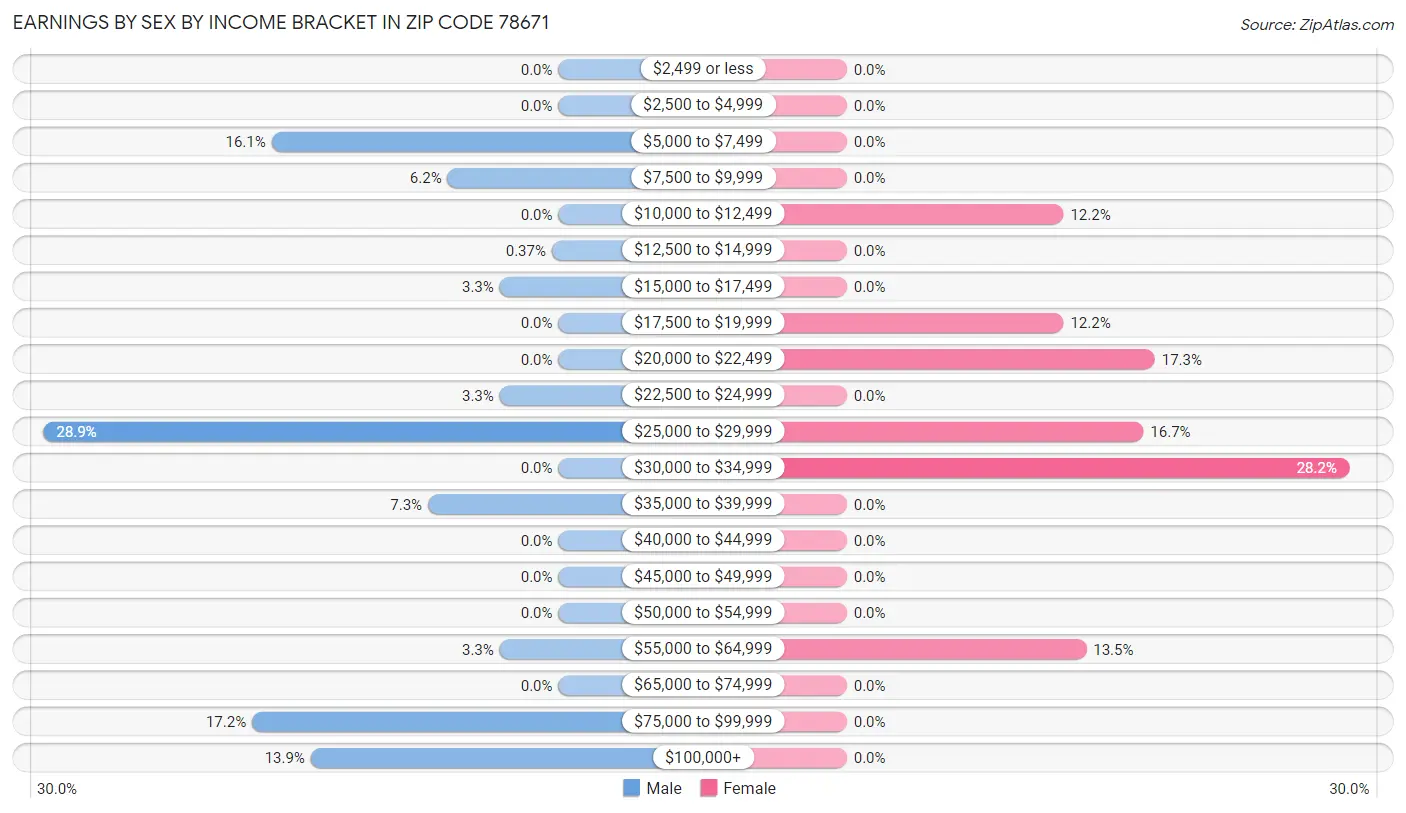 Earnings by Sex by Income Bracket in Zip Code 78671