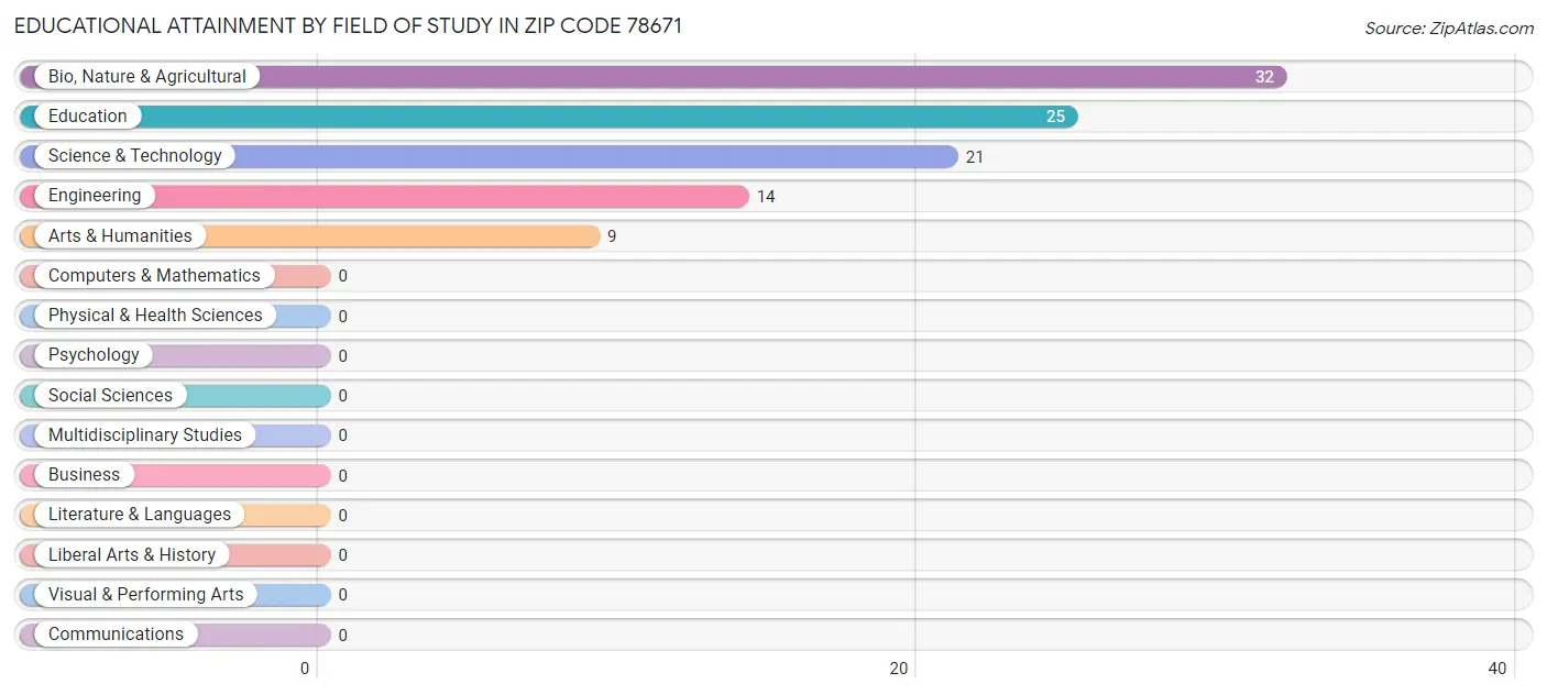 Educational Attainment by Field of Study in Zip Code 78671