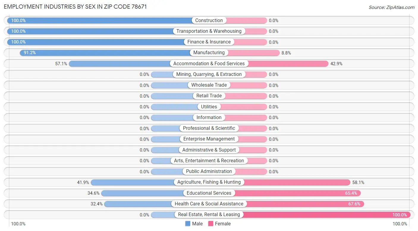 Employment Industries by Sex in Zip Code 78671