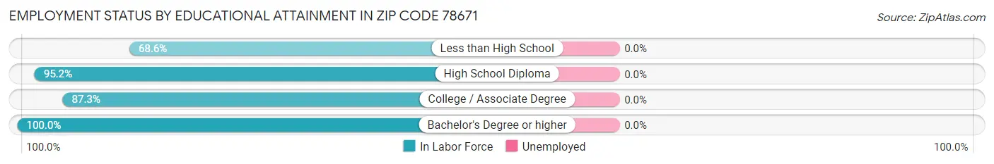 Employment Status by Educational Attainment in Zip Code 78671