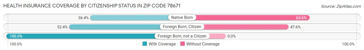 Health Insurance Coverage by Citizenship Status in Zip Code 78671