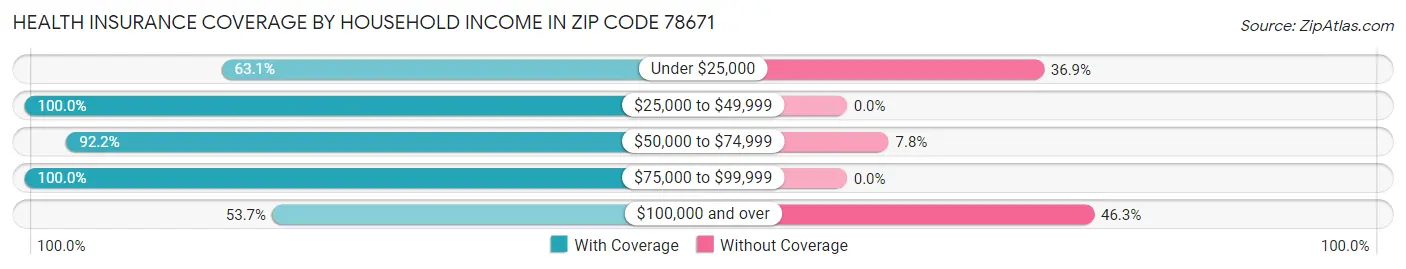 Health Insurance Coverage by Household Income in Zip Code 78671