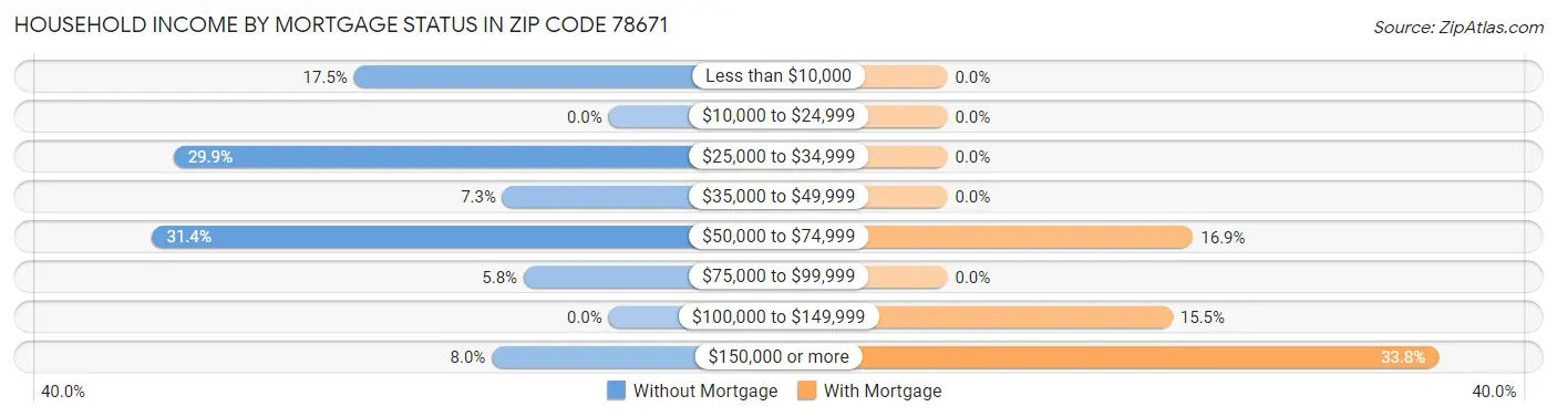 Household Income by Mortgage Status in Zip Code 78671