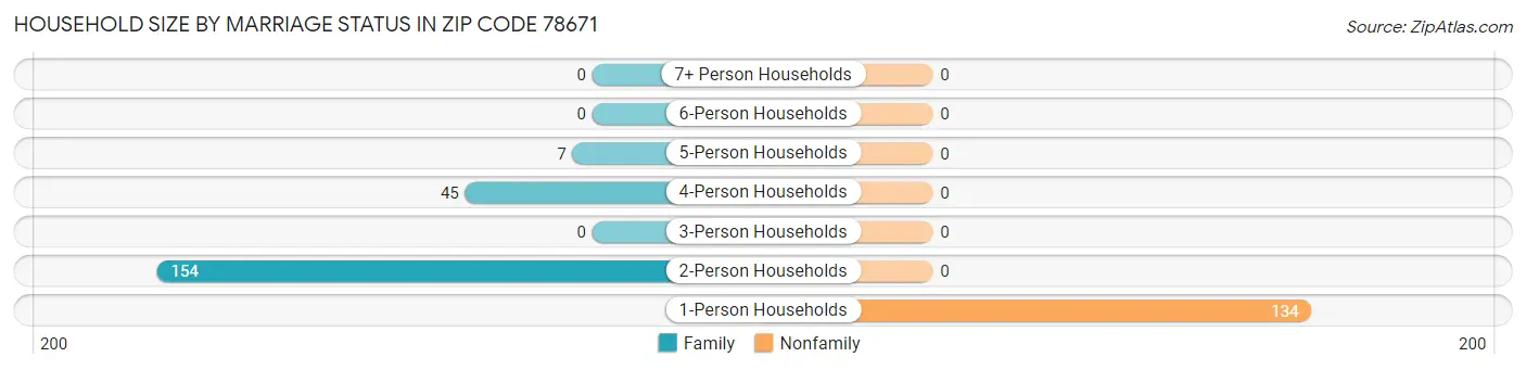 Household Size by Marriage Status in Zip Code 78671