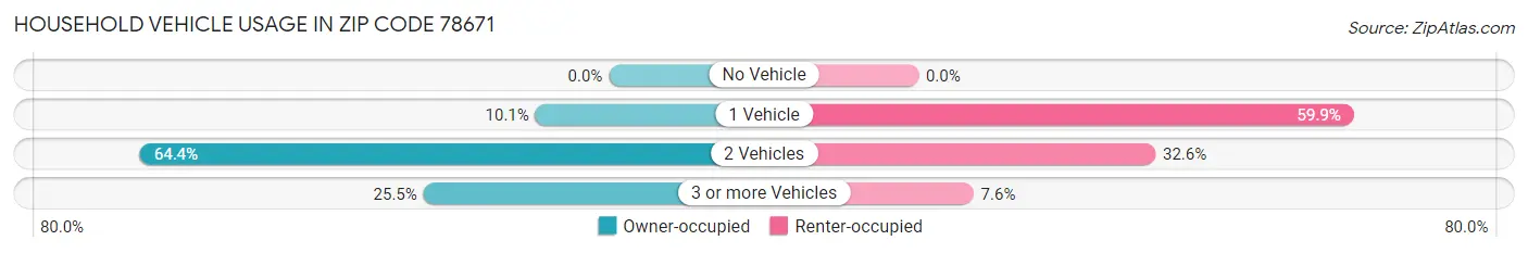 Household Vehicle Usage in Zip Code 78671