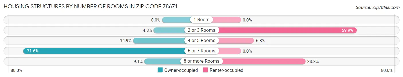 Housing Structures by Number of Rooms in Zip Code 78671