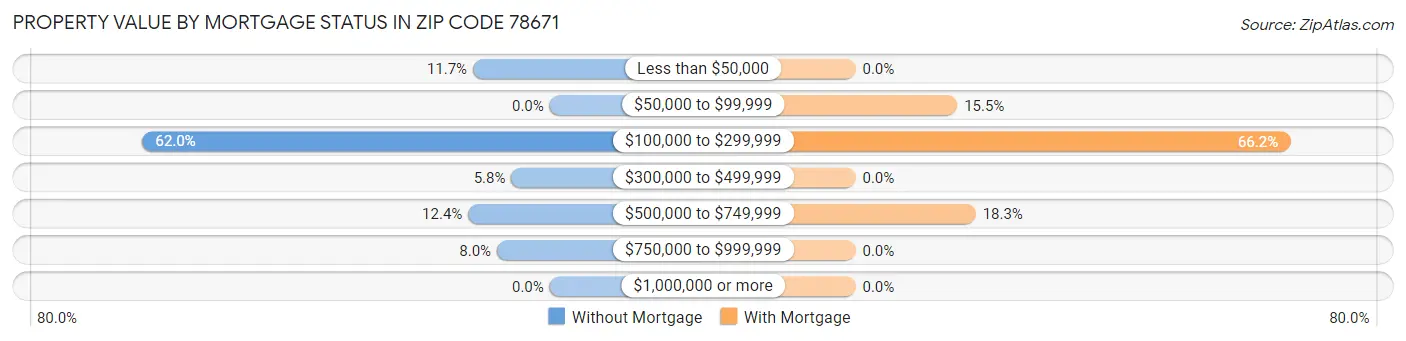 Property Value by Mortgage Status in Zip Code 78671