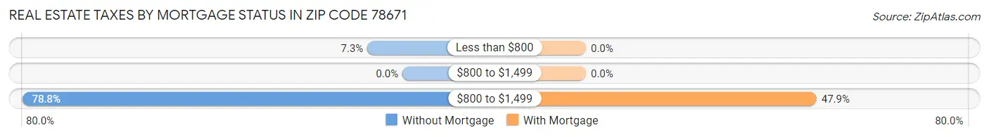 Real Estate Taxes by Mortgage Status in Zip Code 78671