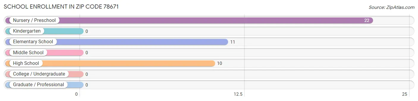 School Enrollment in Zip Code 78671