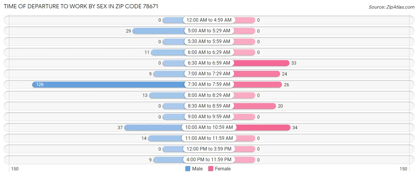 Time of Departure to Work by Sex in Zip Code 78671