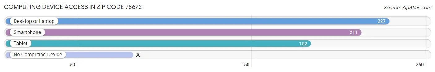 Computing Device Access in Zip Code 78672