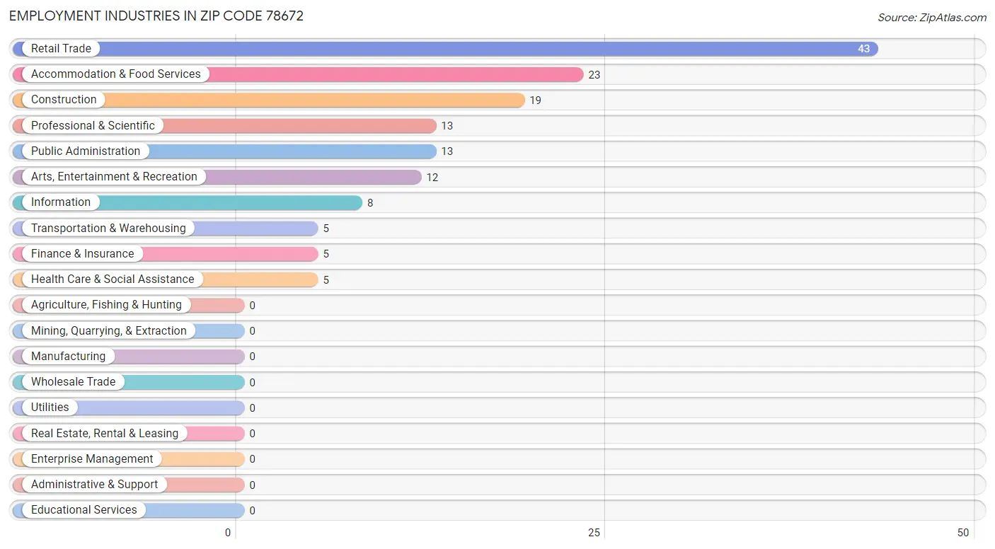 Employment Industries in Zip Code 78672