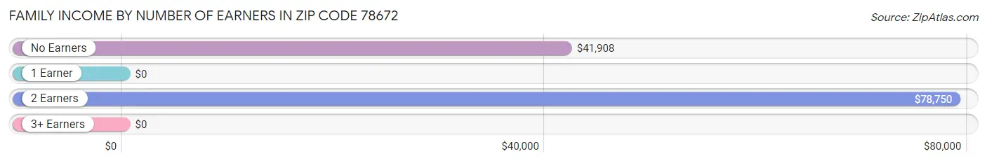 Family Income by Number of Earners in Zip Code 78672