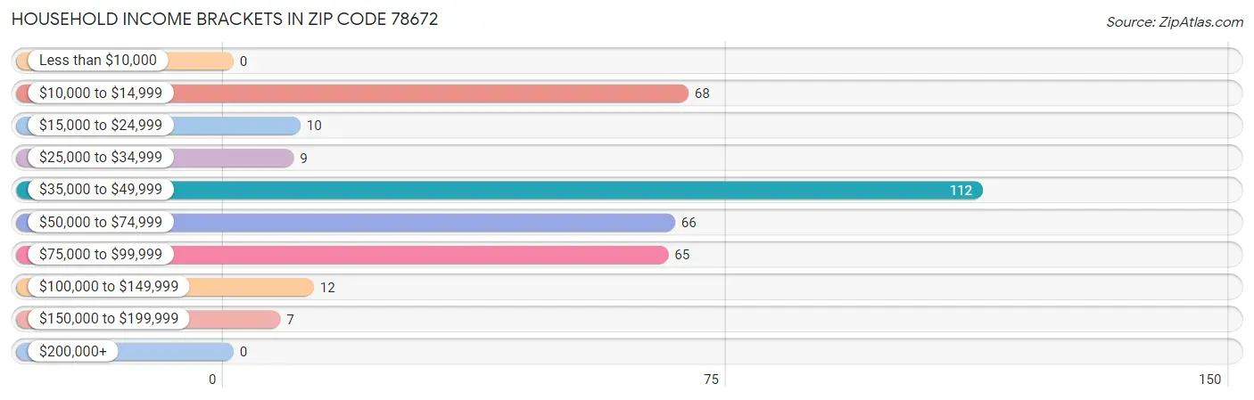 Household Income Brackets in Zip Code 78672