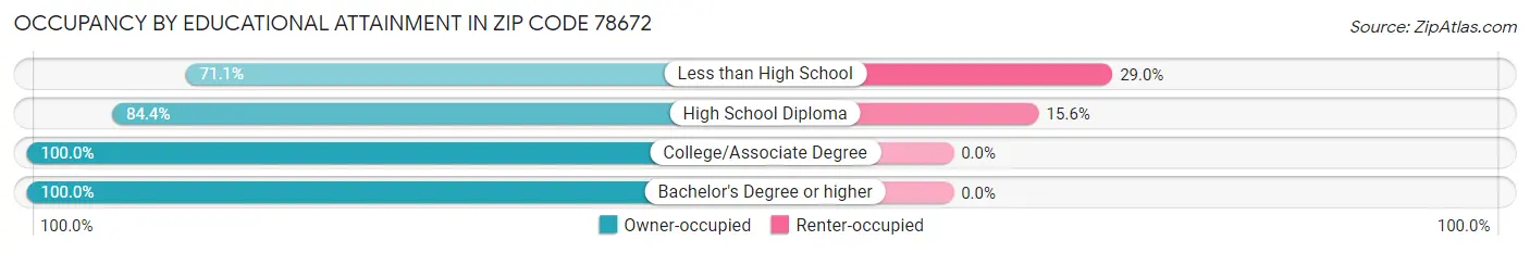 Occupancy by Educational Attainment in Zip Code 78672