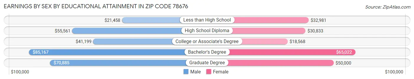 Earnings by Sex by Educational Attainment in Zip Code 78676