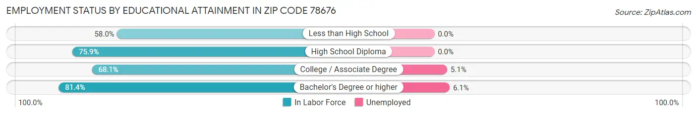 Employment Status by Educational Attainment in Zip Code 78676