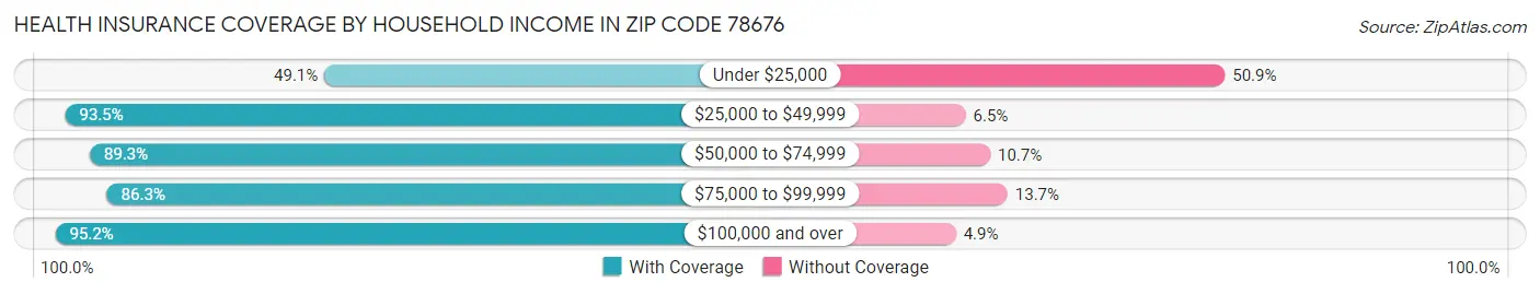 Health Insurance Coverage by Household Income in Zip Code 78676