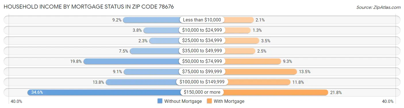 Household Income by Mortgage Status in Zip Code 78676