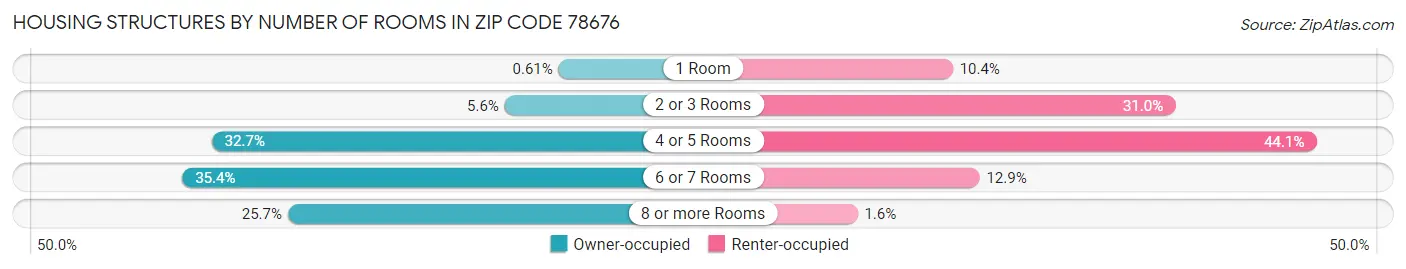 Housing Structures by Number of Rooms in Zip Code 78676
