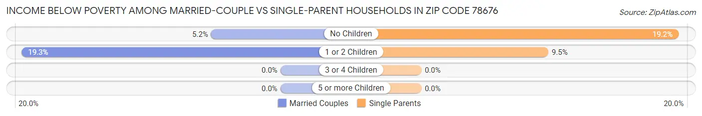 Income Below Poverty Among Married-Couple vs Single-Parent Households in Zip Code 78676