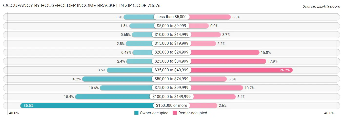 Occupancy by Householder Income Bracket in Zip Code 78676