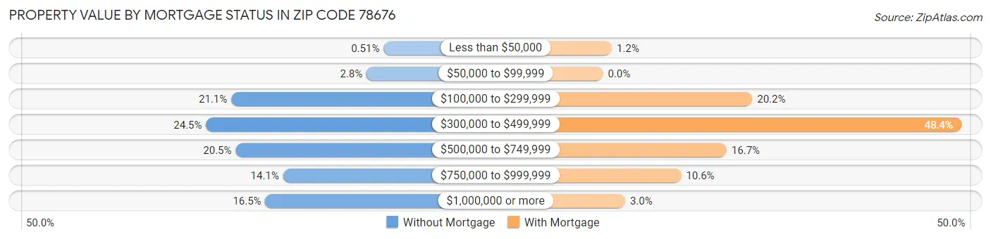 Property Value by Mortgage Status in Zip Code 78676