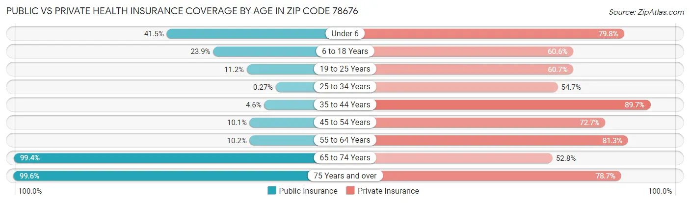 Public vs Private Health Insurance Coverage by Age in Zip Code 78676