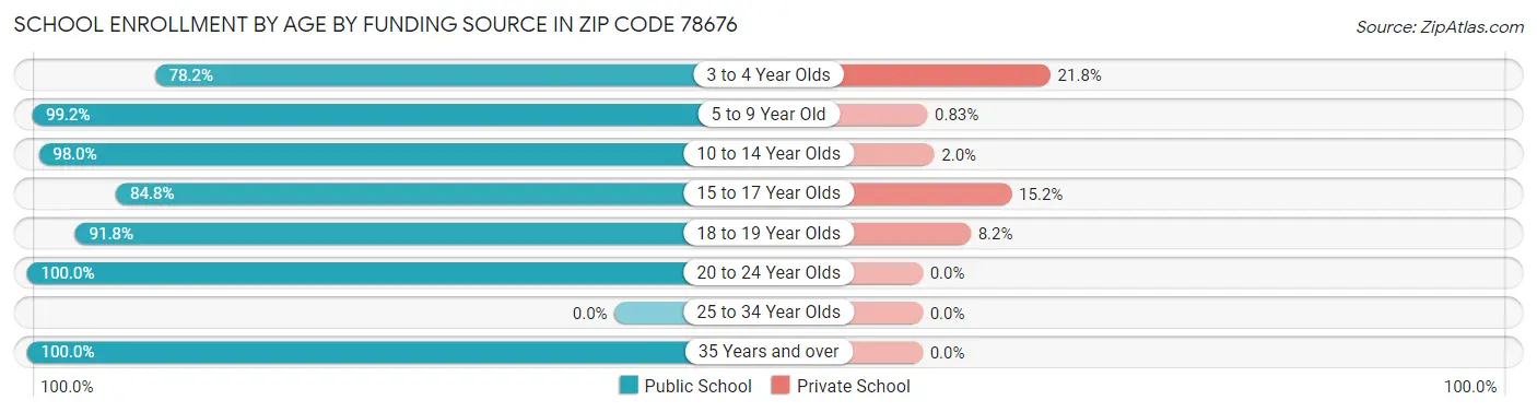 School Enrollment by Age by Funding Source in Zip Code 78676