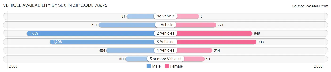 Vehicle Availability by Sex in Zip Code 78676