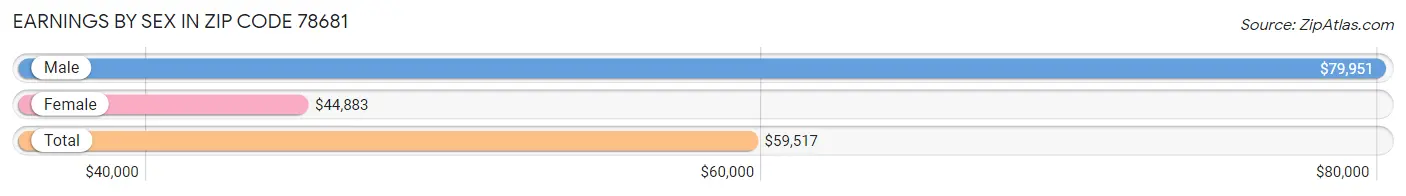 Earnings by Sex in Zip Code 78681