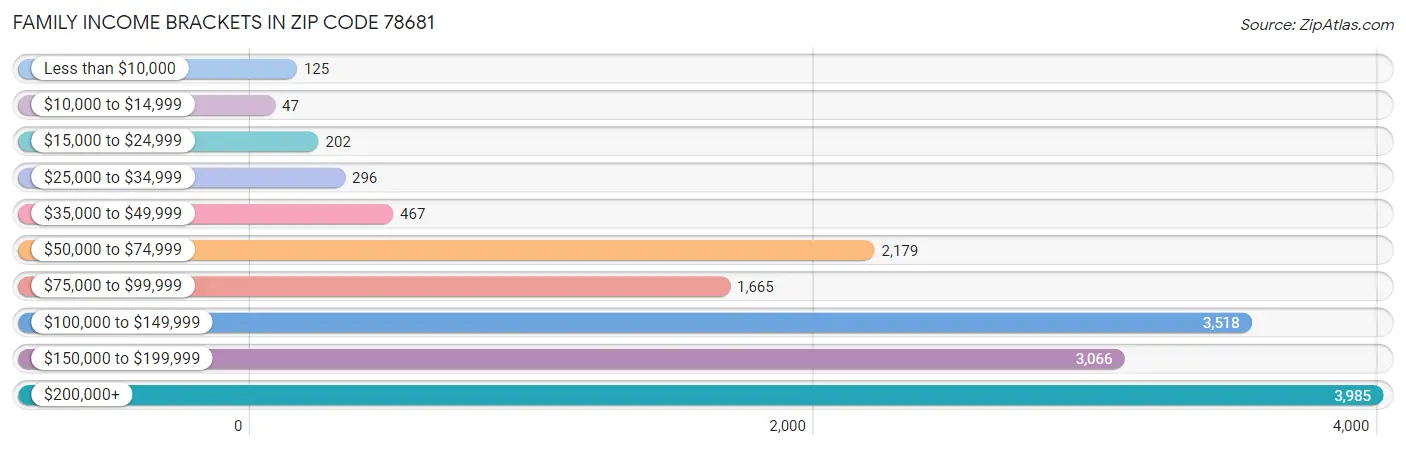 Family Income Brackets in Zip Code 78681