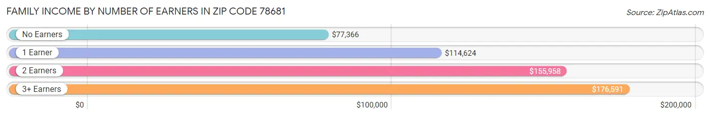 Family Income by Number of Earners in Zip Code 78681