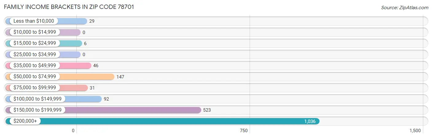 Family Income Brackets in Zip Code 78701