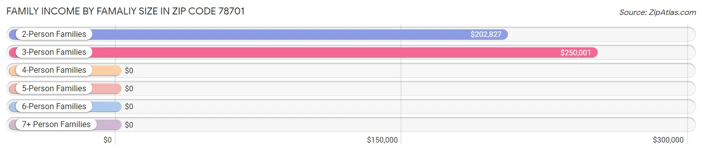 Family Income by Famaliy Size in Zip Code 78701