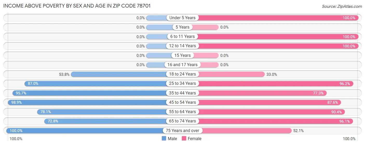 Income Above Poverty by Sex and Age in Zip Code 78701