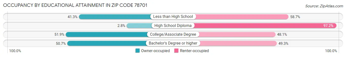 Occupancy by Educational Attainment in Zip Code 78701