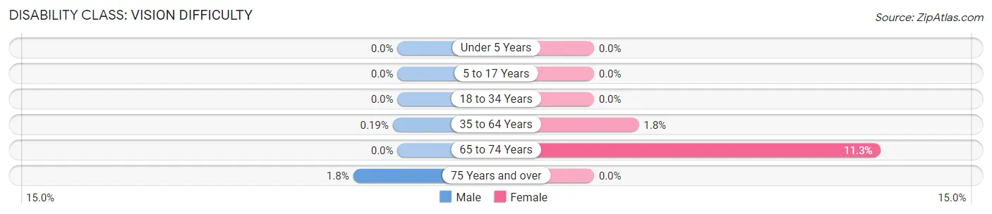 Disability in Zip Code 78701: <span>Vision Difficulty</span>