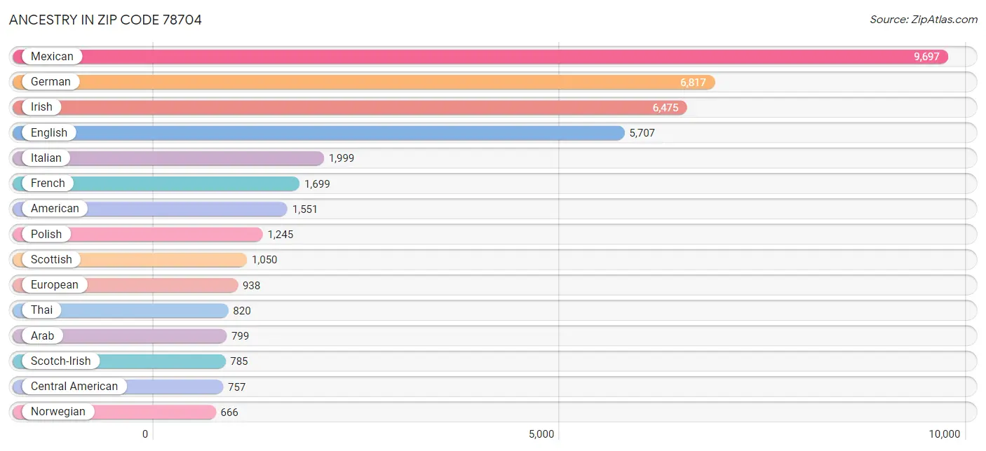 Ancestry in Zip Code 78704