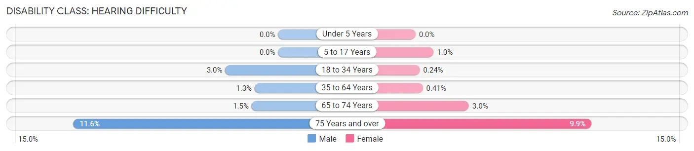 Disability in Zip Code 78704: <span>Hearing Difficulty</span>