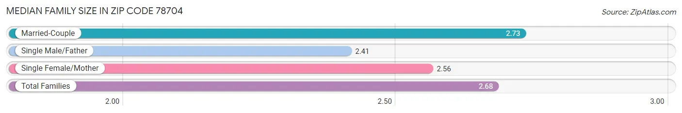 Median Family Size in Zip Code 78704